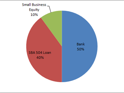 SBA 504 Loan Funding Source Pie Chart